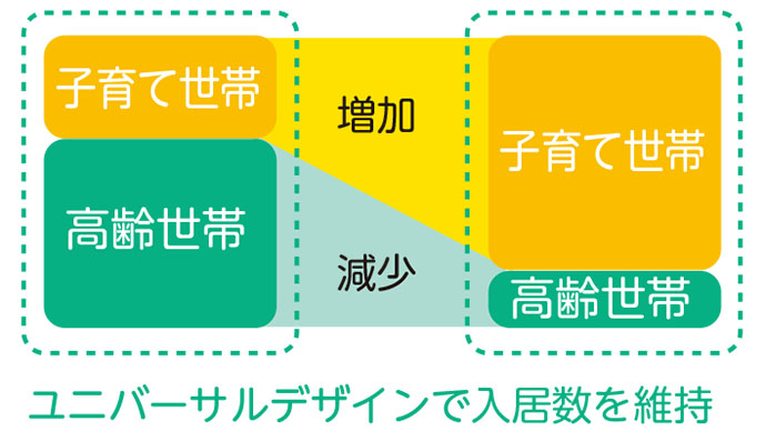 ユニバーサルデザインで入居数を維持