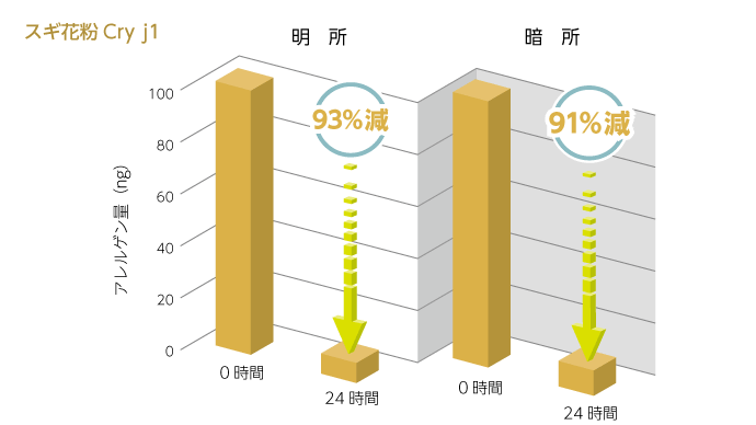 アレルゲン試験